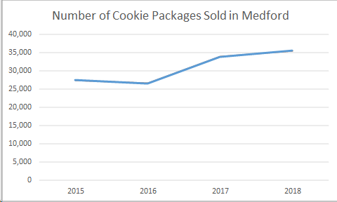 cookiechart