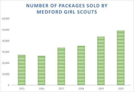 Medford 2019_20 cookie sales